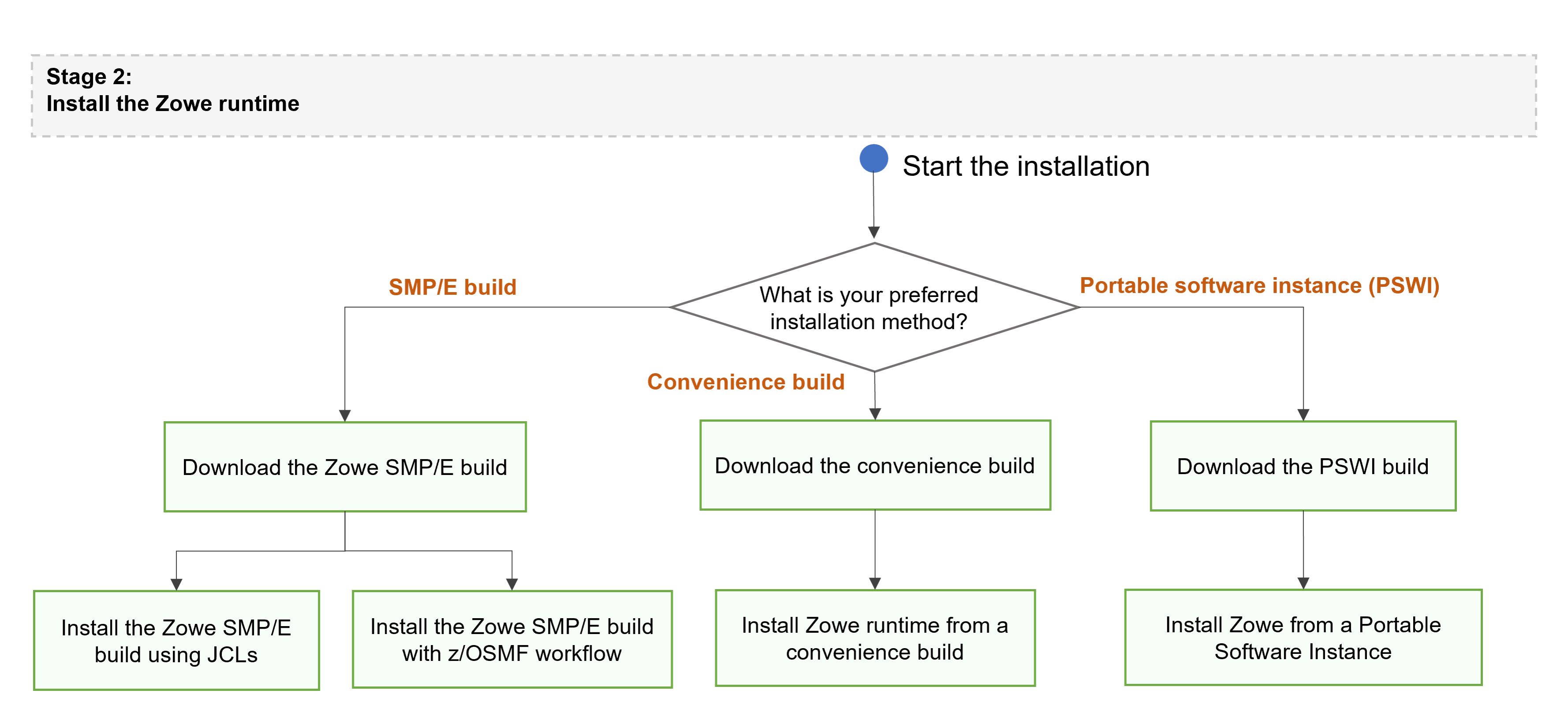 Install the Zowe z/OS runtime